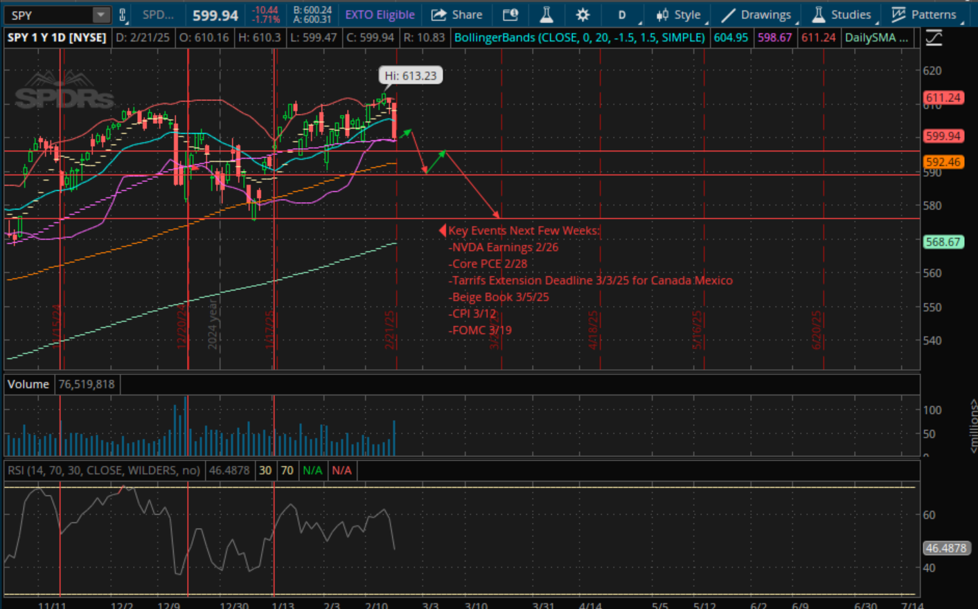 SPY Targets February